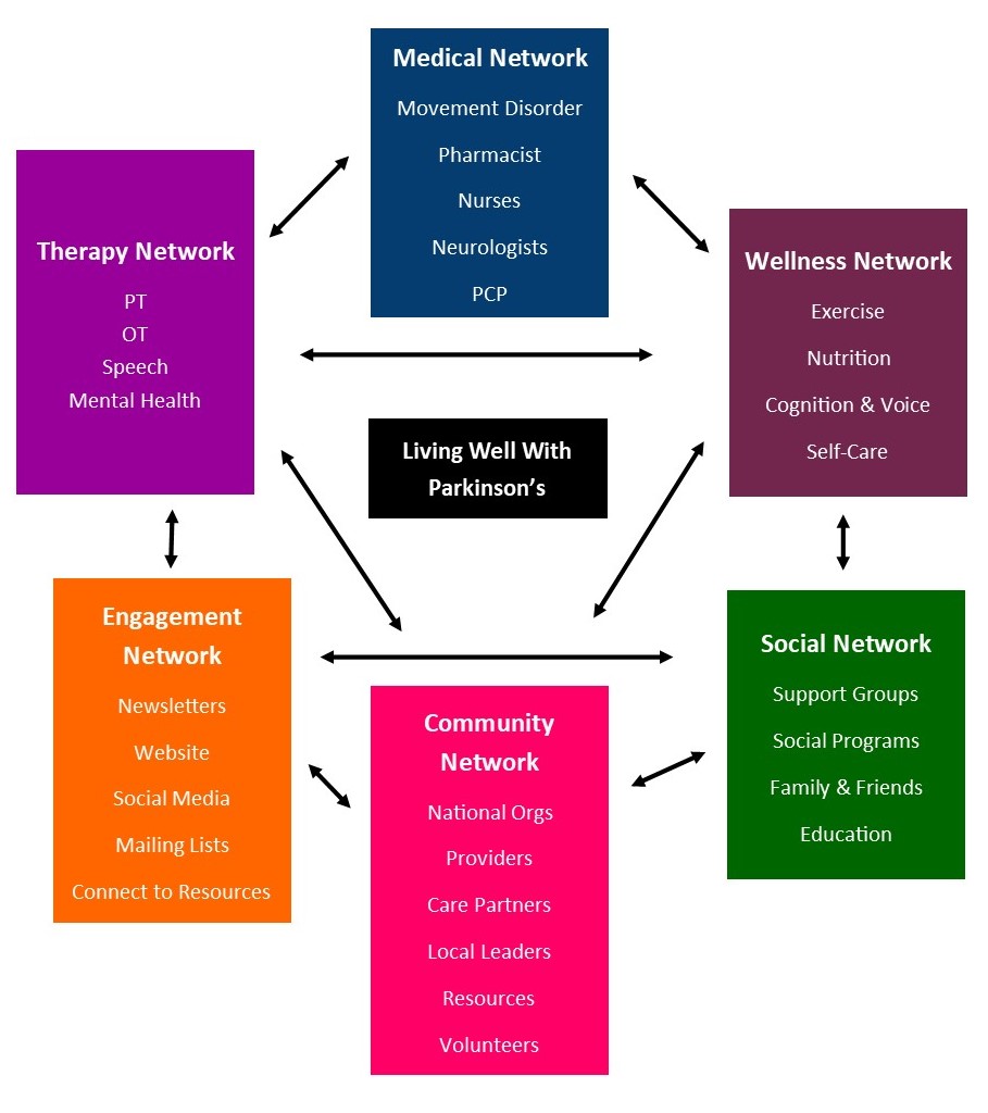 Community Advocacy Model – UNSHAKEN PARKINSONS